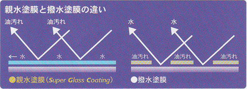 親水塗膜（スーパーガラスコーティング）と撥水塗膜の違い